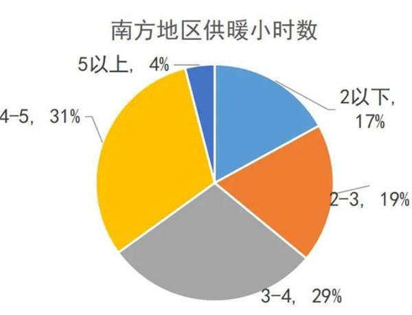 我國（guó）南（nán）方地區供（gòng）暖現狀分析